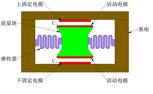 电容式加速度传感器工作原理 电容式加速度传感器工作原理