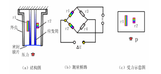 应变式力传感器工作原理图 应变式力传感器工作原理图